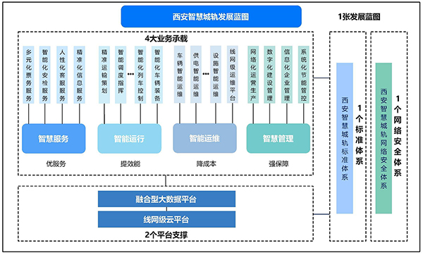 西安智慧城轨发展蓝图